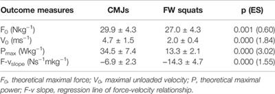 Differences in Force-Velocity Profiles During Countermovement Jump and Flywheel Squats and Associations With a Different Change of Direction Tests in Elite Karatekas